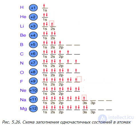 5. The theory of the atom