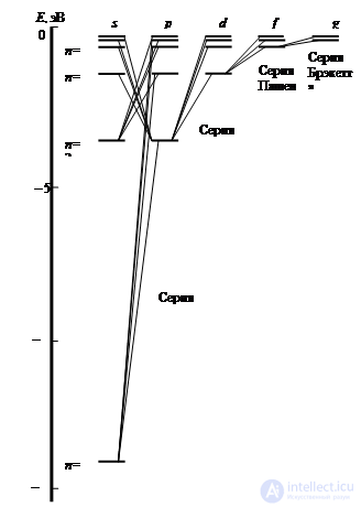 5. The theory of the atom