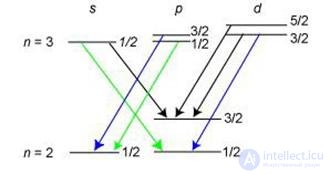 5. The theory of the atom