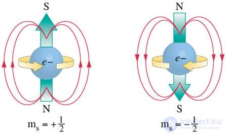 5. The theory of the atom