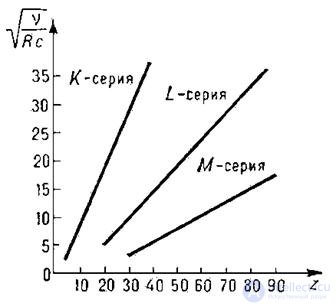 5. The theory of the atom