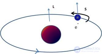 5. The theory of the atom