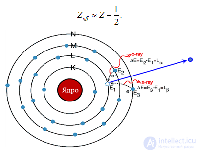 5. The theory of the atom