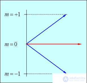 5. The theory of the atom