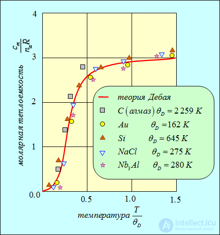 7. Heat capacity of crystals. Quantum statistics