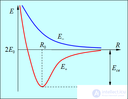 8. The physical nature of the chemical bond