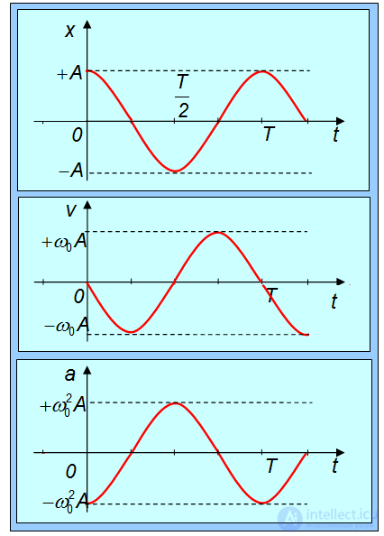 1. Oscillatory motion and oscillations