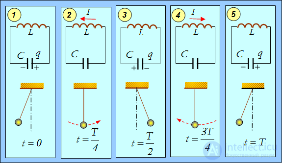 1. Oscillatory motion and oscillations