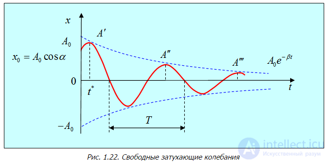 1. Oscillatory motion and oscillations
