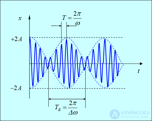 1. Oscillatory motion and oscillations
