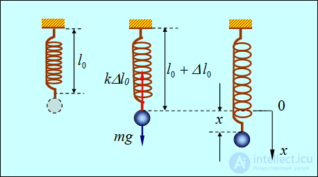 1. Oscillatory motion and oscillations