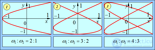 1. Oscillatory motion and oscillations