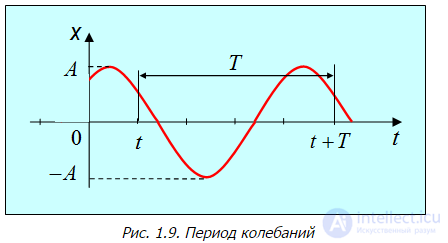 1. Oscillatory motion and oscillations