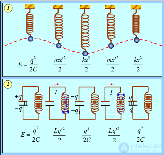 1. Oscillatory motion and oscillations