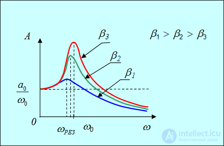 1. Oscillatory motion and oscillations