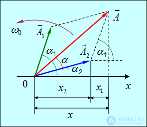 1. Oscillatory motion and oscillations