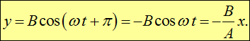 1. Oscillatory motion and oscillations