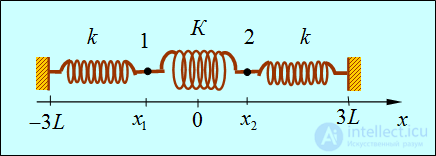 1. Oscillatory motion and oscillations