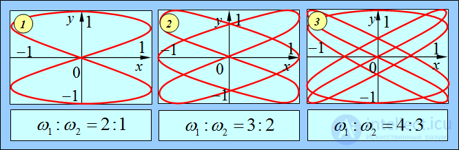 1. Oscillatory motion and oscillations
