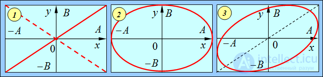 1. Oscillatory motion and oscillations