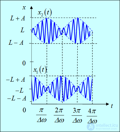 1. Oscillatory motion and oscillations