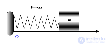1. Oscillatory motion and oscillations