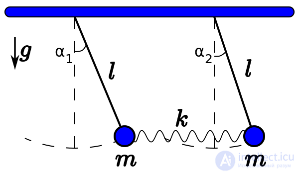 1. Oscillatory motion and oscillations