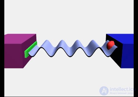 2. Wave processes and elements of music theory