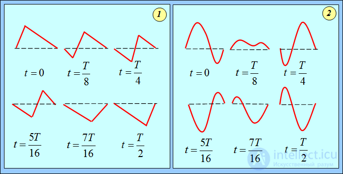 2. Wave processes and elements of music theory