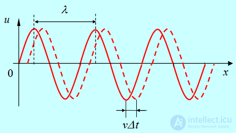 2. Wave processes and elements of music theory