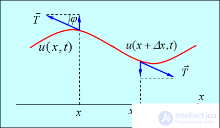2. Wave processes and elements of music theory