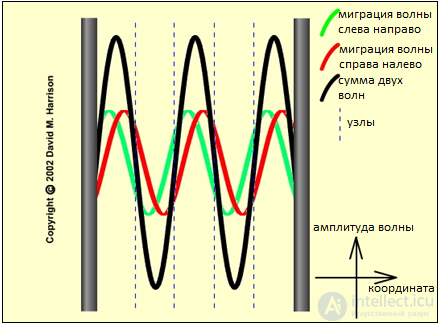 2. Wave processes and elements of music theory