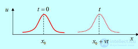 2. Wave processes and elements of music theory