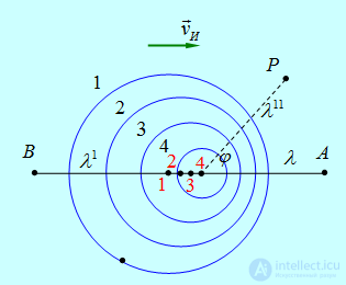 2. Wave processes and elements of music theory