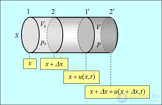 2. Wave processes and elements of music theory