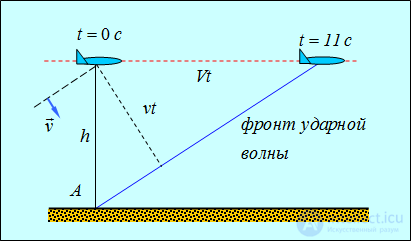 2. Wave processes and elements of music theory