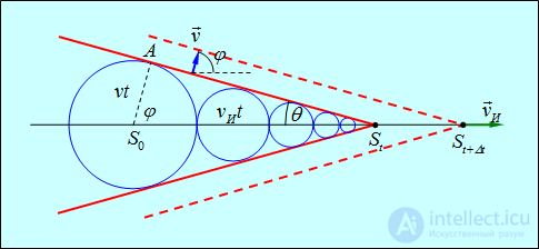 2. Wave processes and elements of music theory