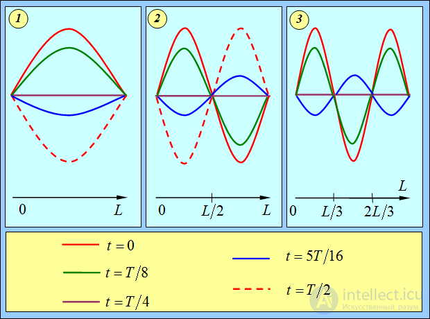 2. Wave processes and elements of music theory
