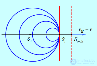 2. Wave processes and elements of music theory