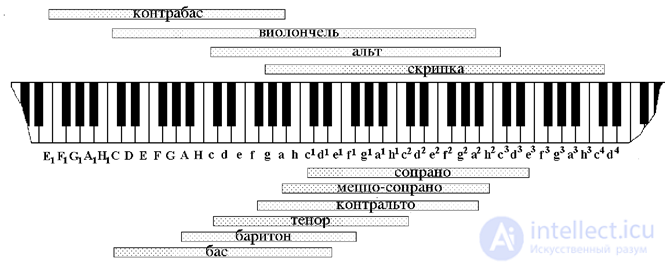 2. Wave processes and elements of music theory