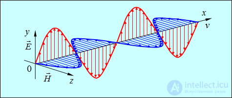2. Wave processes and elements of music theory