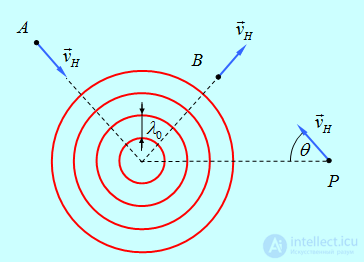 2. Wave processes and elements of music theory