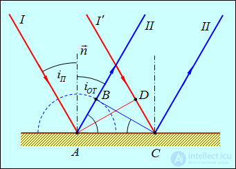 3. The wave theory of light and the laws of geometrical optics