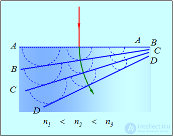 3. The wave theory of light and the laws of geometrical optics