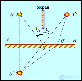3. The wave theory of light and the laws of geometrical optics