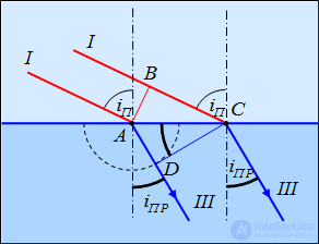 3. The wave theory of light and the laws of geometrical optics