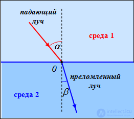 3. The wave theory of light and the laws of geometrical optics