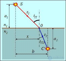 3. The wave theory of light and the laws of geometrical optics