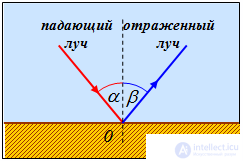 3. The wave theory of light and the laws of geometrical optics