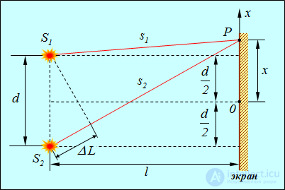 4. Interference of light and waves